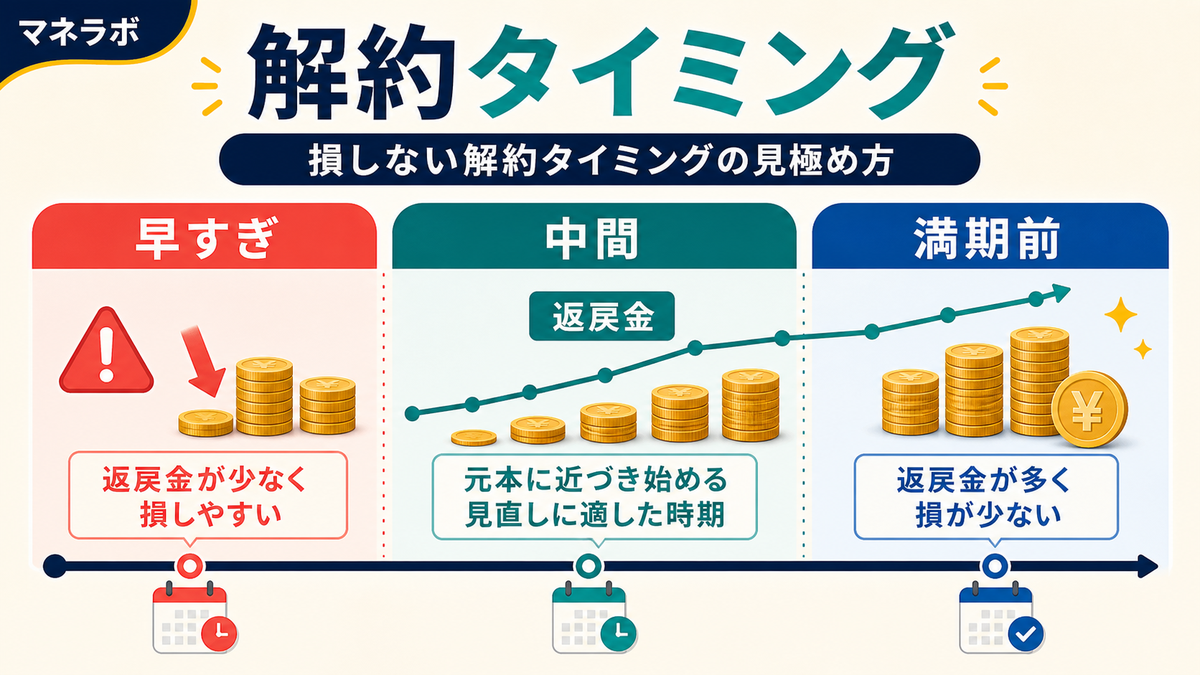解約タイミング別の返戻金推移