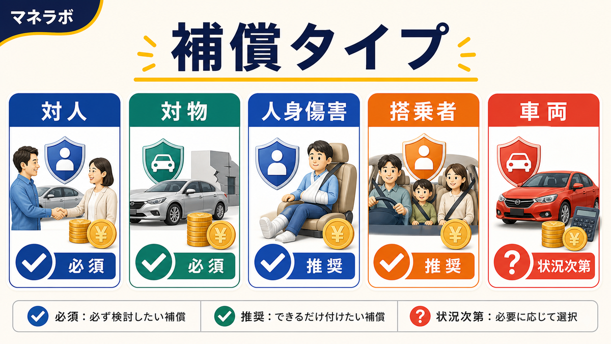 自動車保険の補償タイプ別判断