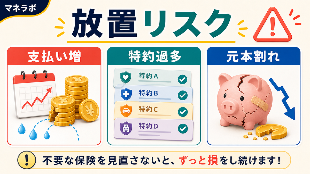 不要な保険を放置した場合の3つのリスク