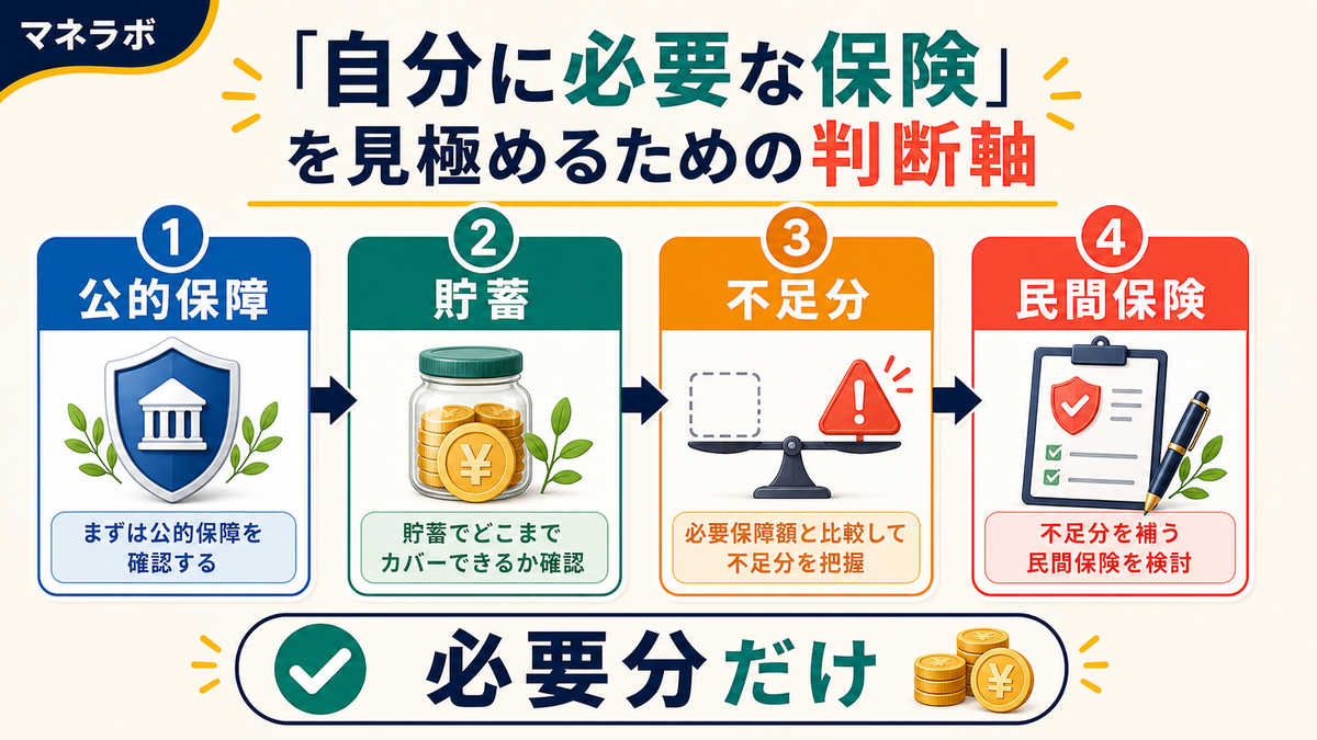 保険の要否を判断するフローチャート