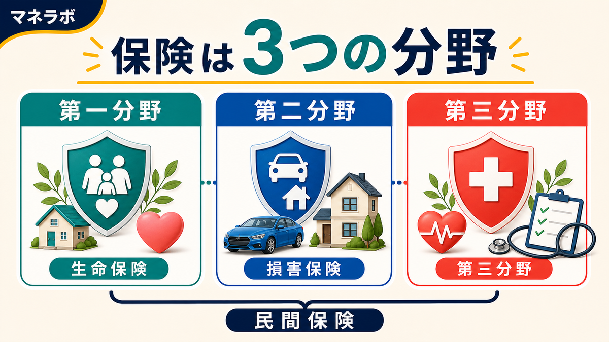 保険業法の3分野（第一分野・第二分野・第三分野）