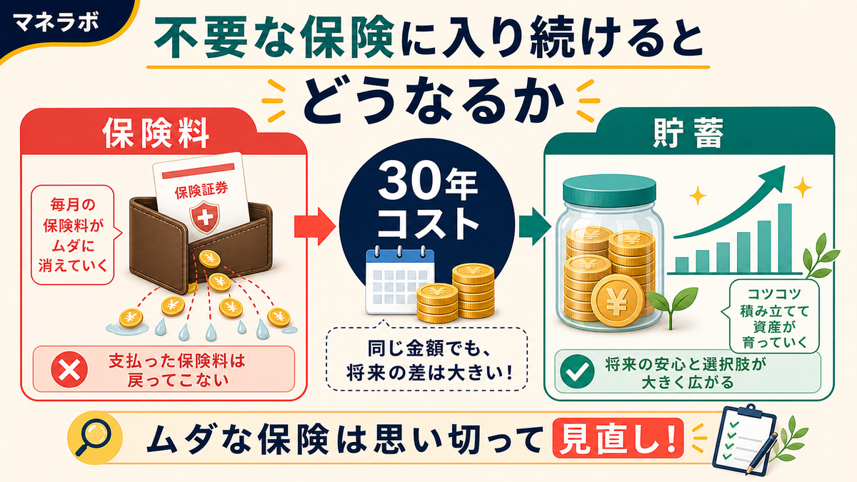 不要な保険を放置した場合のコスト試算