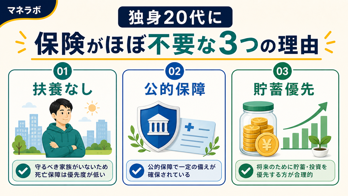 独身20代に保険が不要な3つの理由の図解