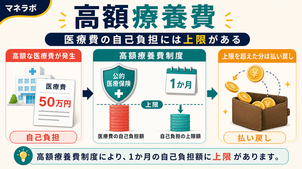 高額療養費制度の仕組みと自己負担上限額