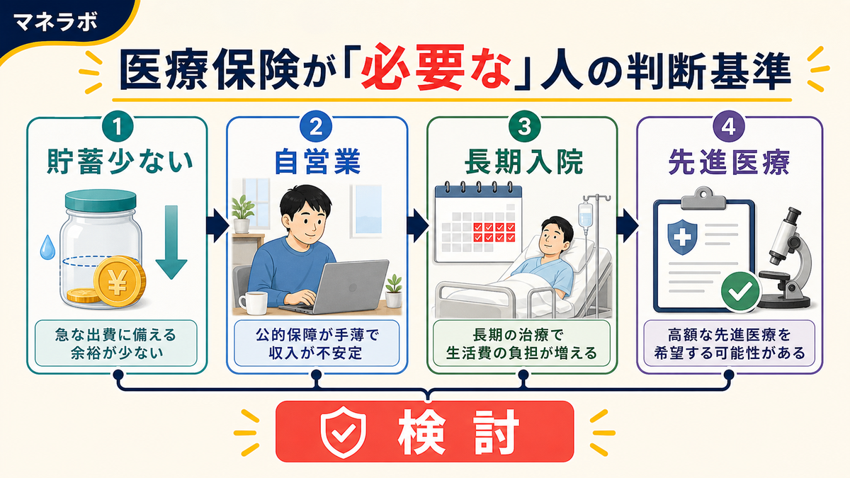 医療保険が必要な人のケース別判断フロー