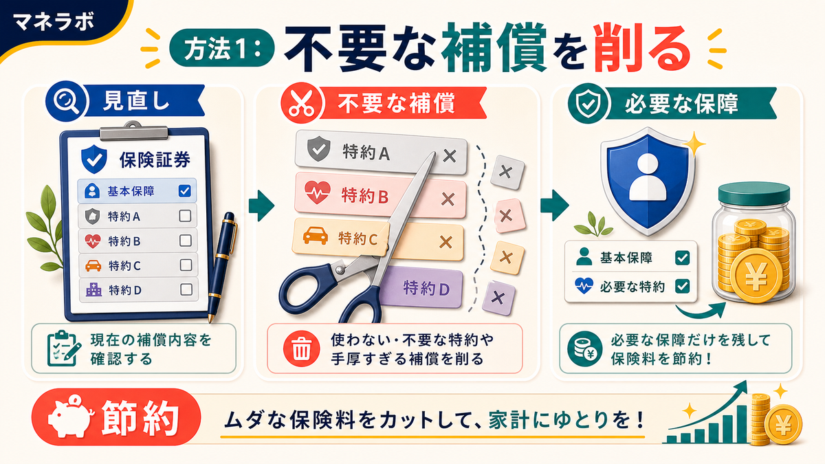 不要な補償を見直すフロー