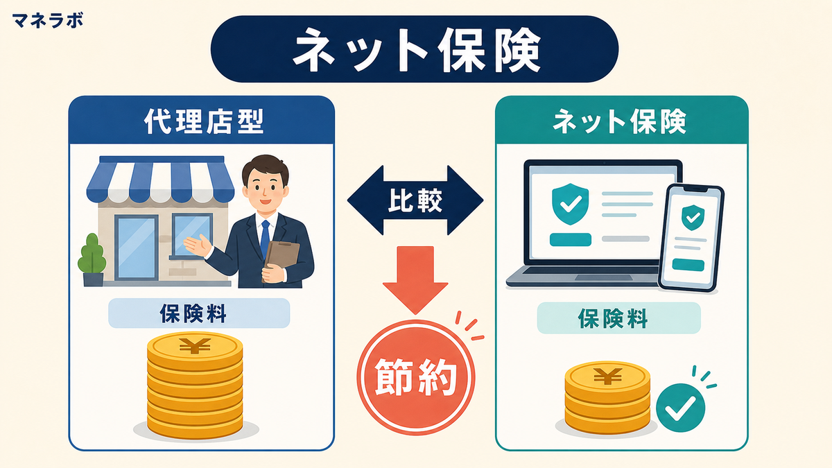 ネット保険と代理店型保険の比較