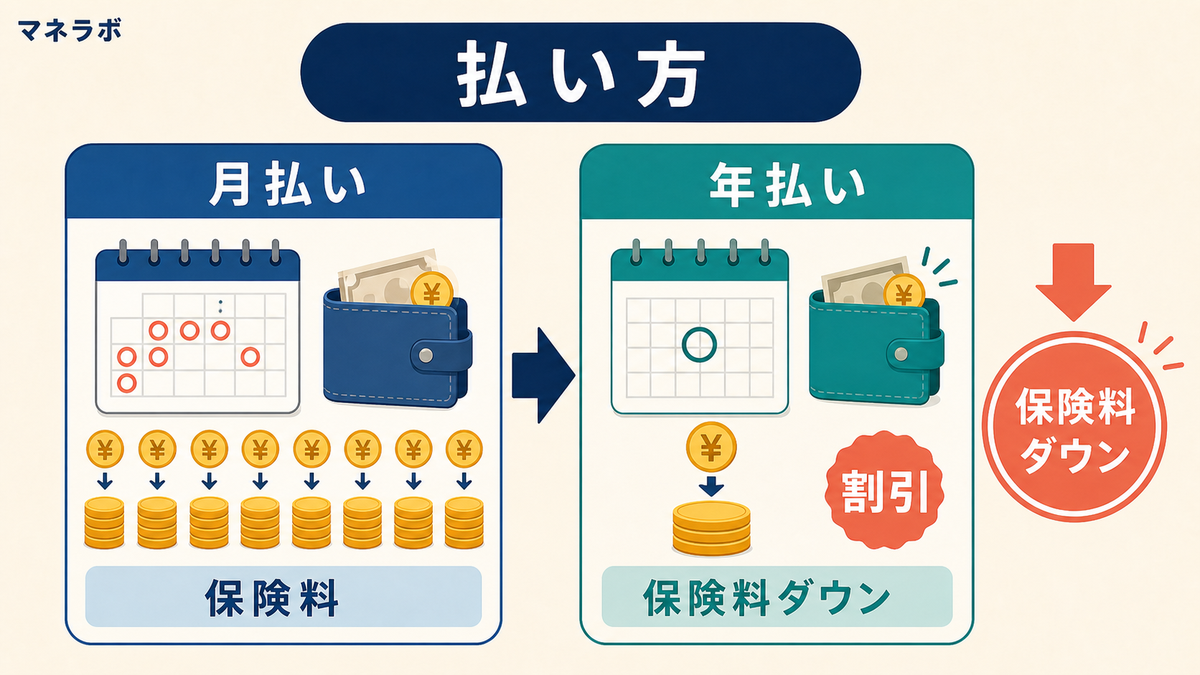 保険料の支払い方法による割引比較