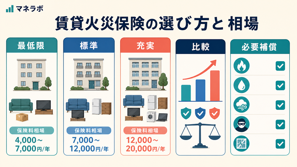 賃貸火災保険の年間保険料相場