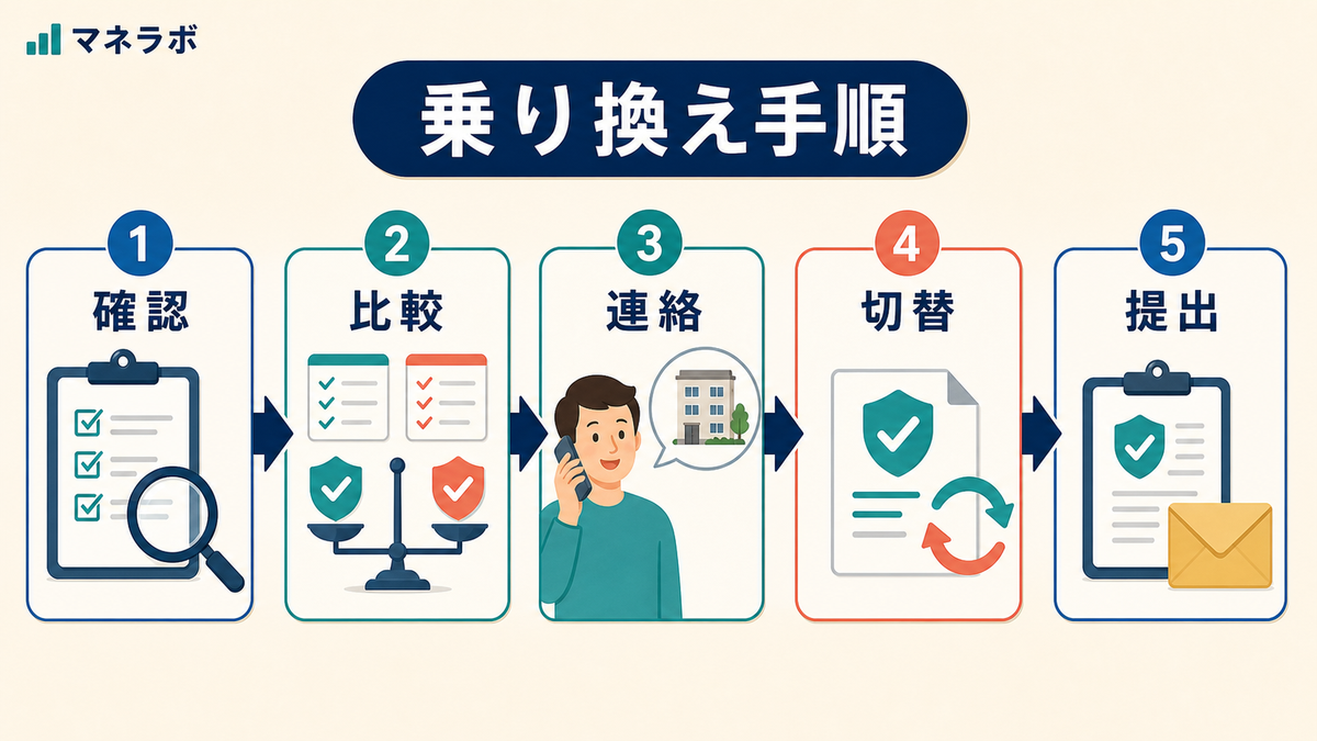 指定保険から自分で選んだ保険への乗り換え手順