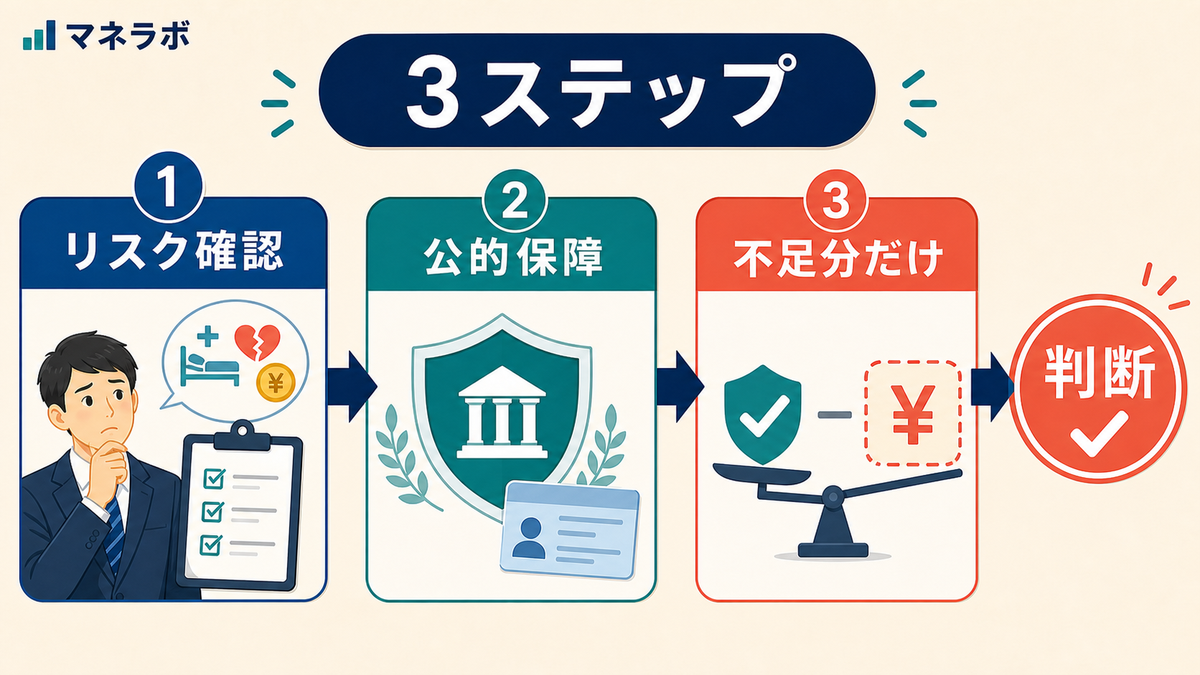 保険加入の判断フレームワーク3ステップの図解