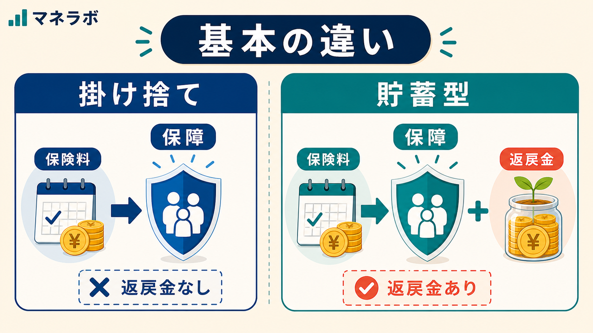 掛け捨てと貯蓄型の仕組み図解