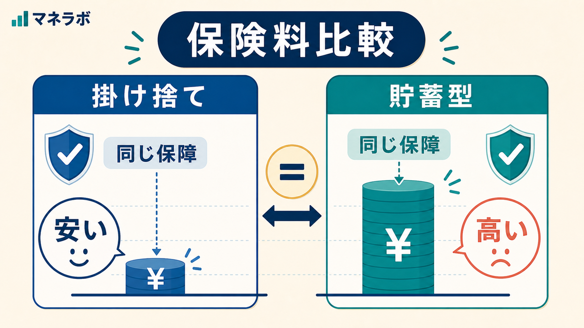掛け捨てと貯蓄型の月額保険料の差