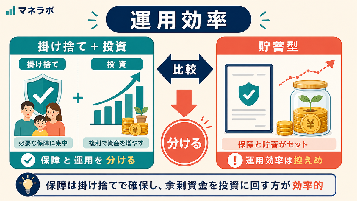 掛け捨て+投資と貯蓄型保険のリターン比較