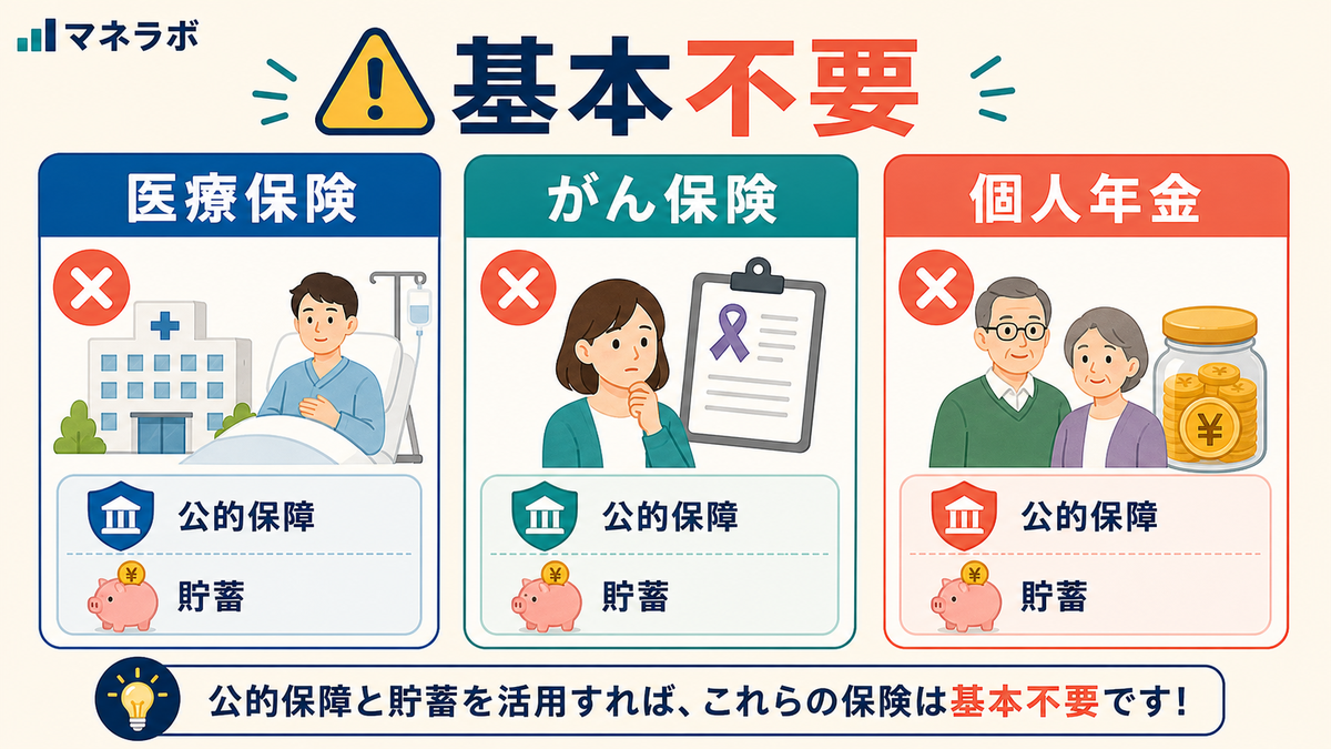 基本不要な保険：医療・がん・個人年金
