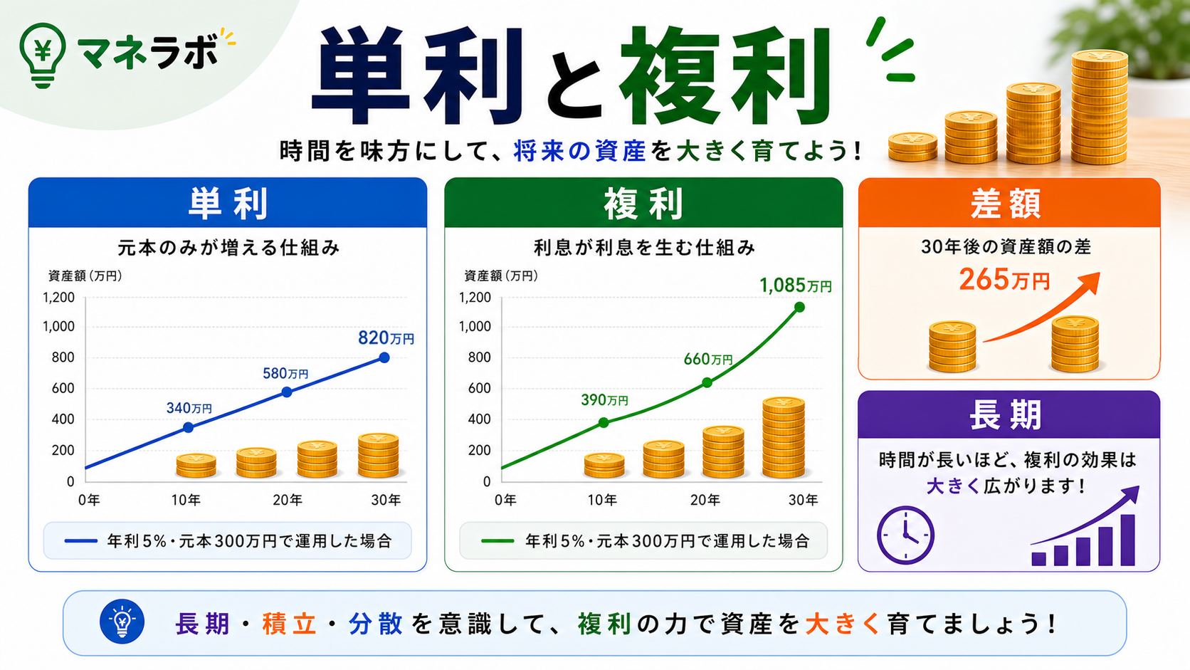 単利と複利の違いを比較した図解