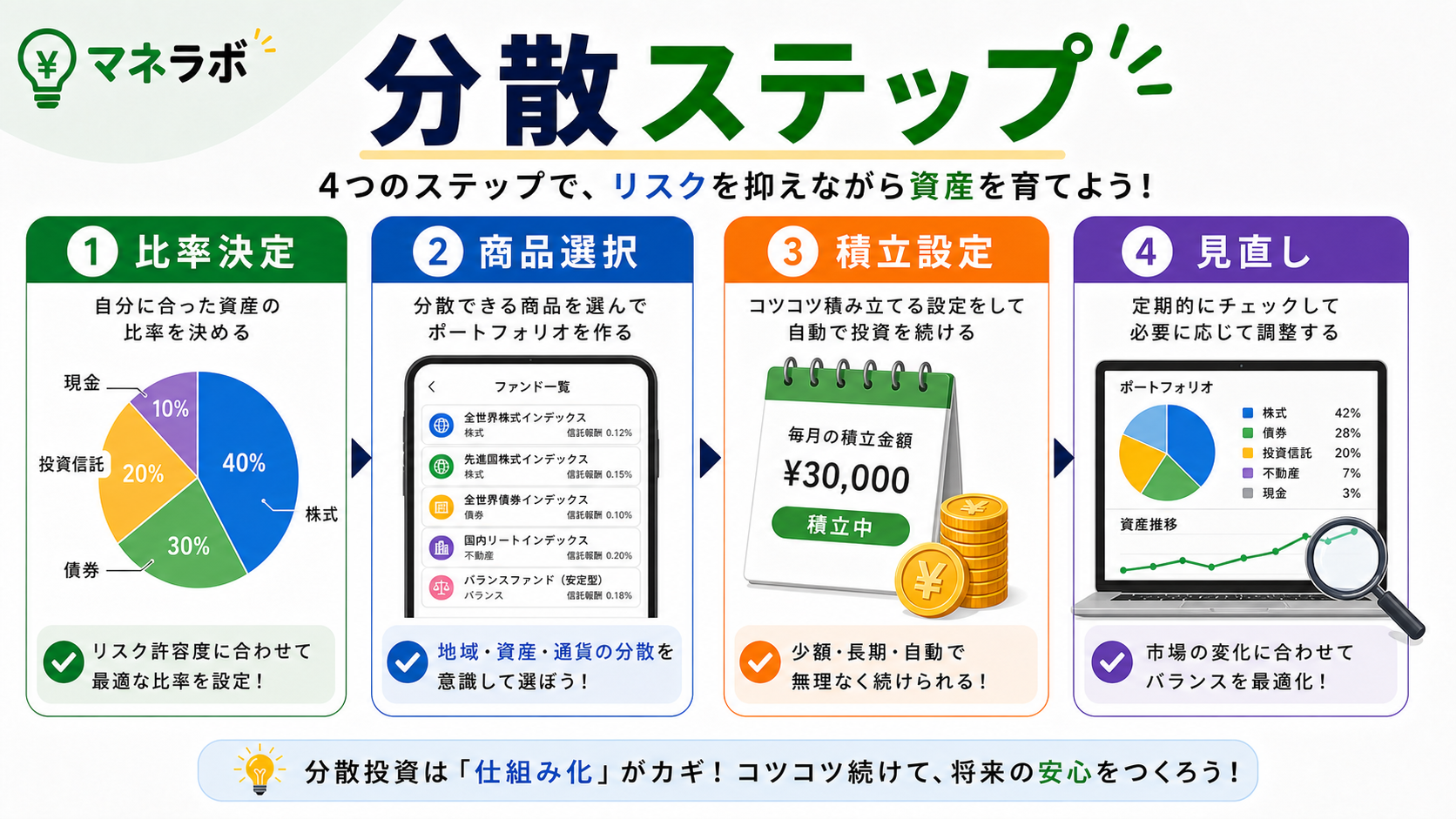 初心者向け分散投資の始め方