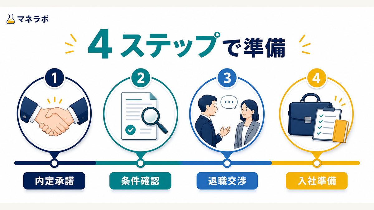 内定後から入社までの4ステップ（承諾→条件契約→退職交渉→入社準備）