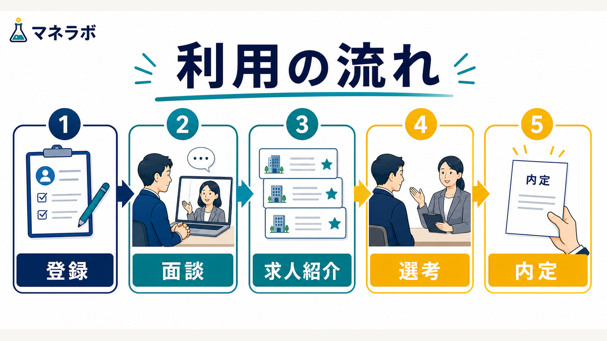 転職エージェント利用の流れ：登録・面談・内定