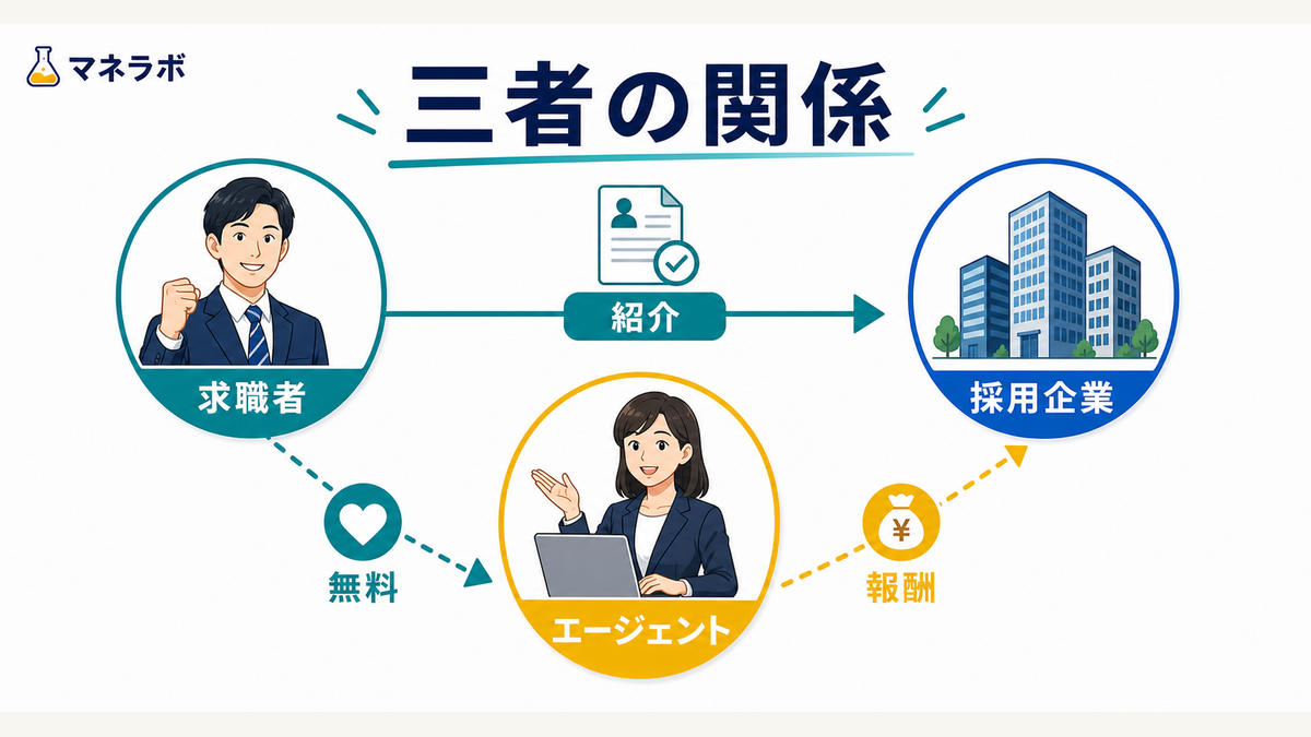 転職エージェントの三者関係：求職者・エージェント・採用企業