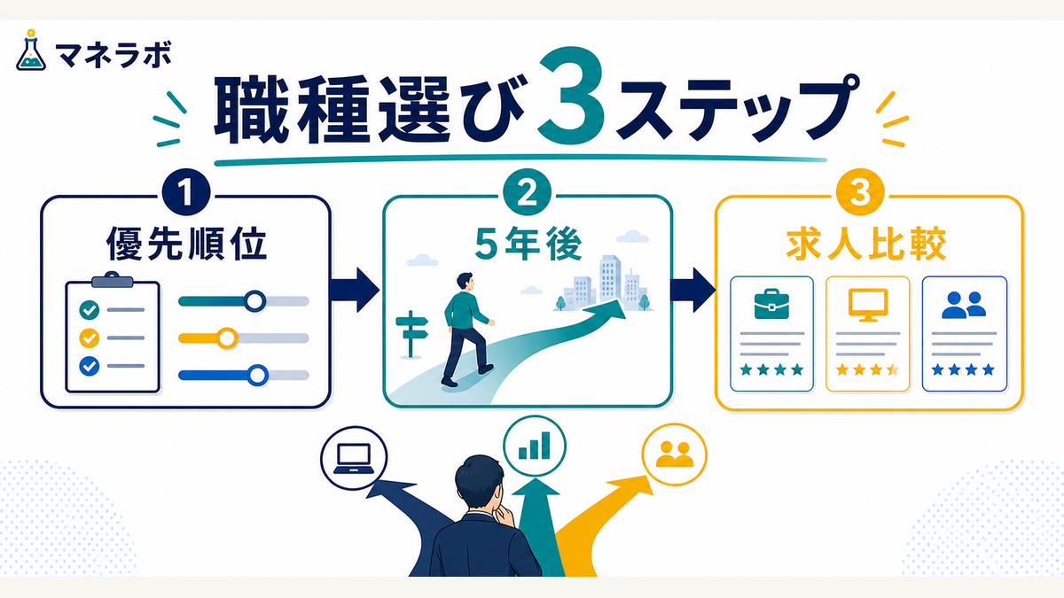 未経験転職の職種選び3ステップ（働き方優先順位→5年後→求人比較）