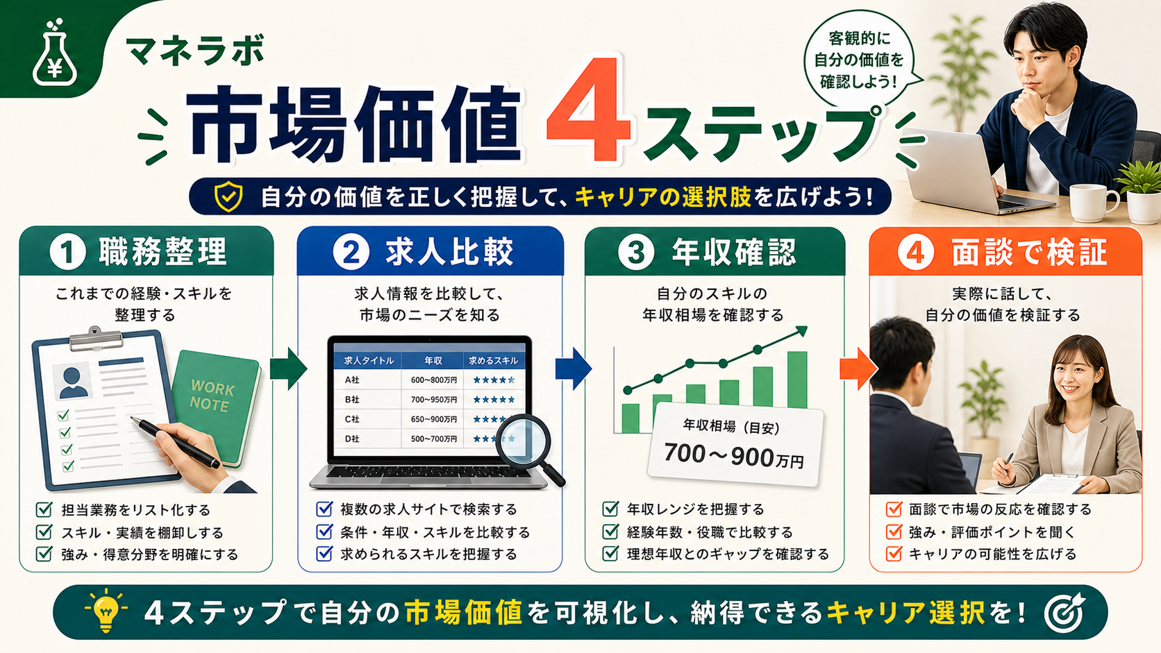 市場価値を調べる3ステップの概要