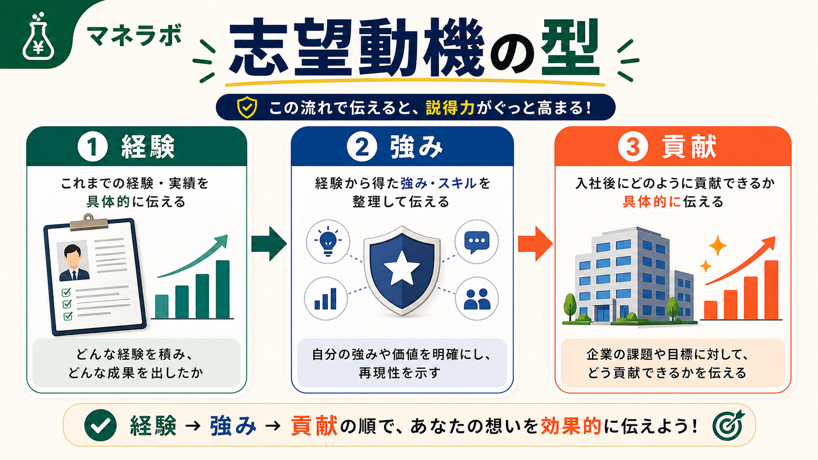 転職理由NG→OK変換カード（人間関係・給与・長時間労働）
