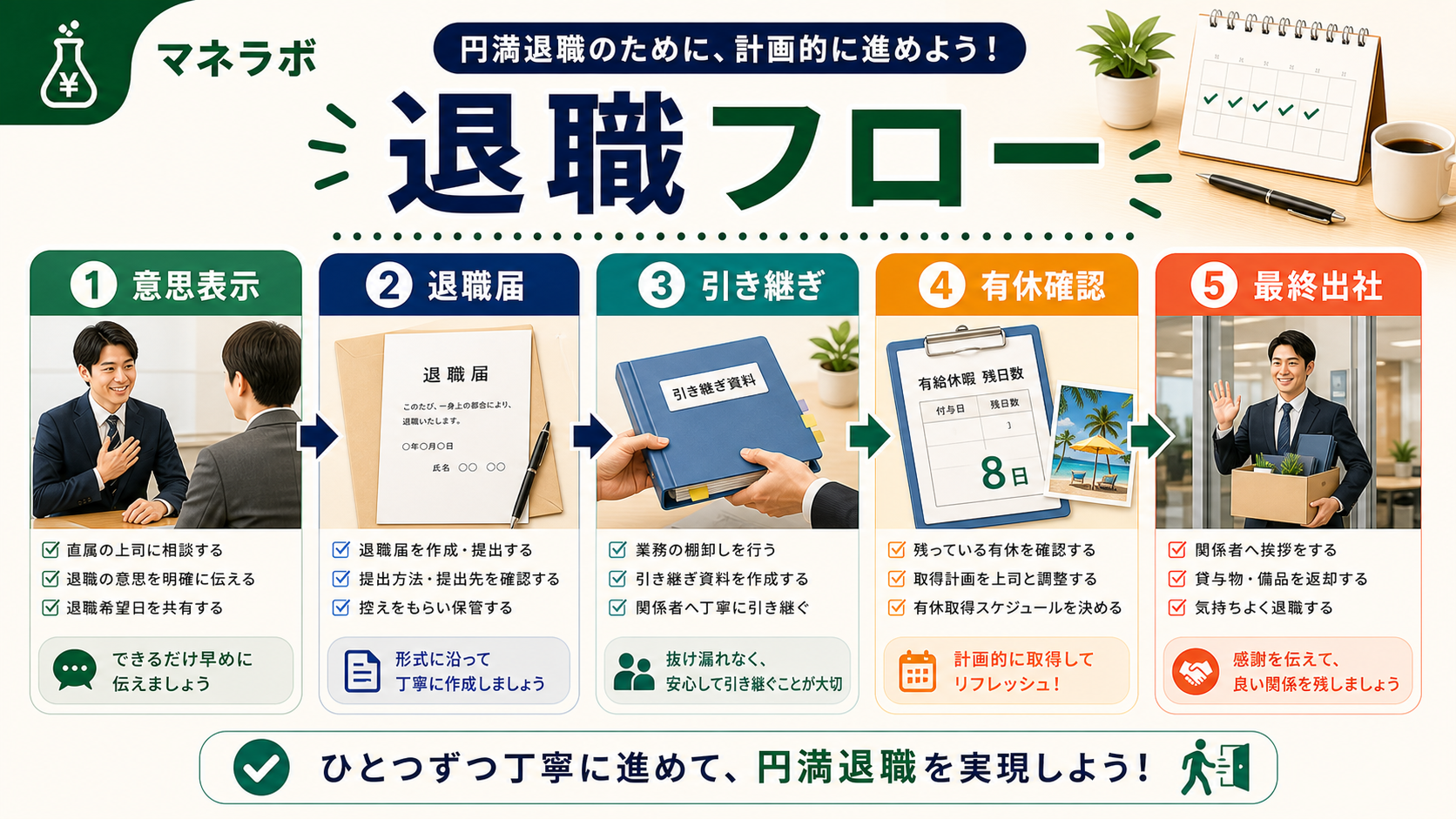 退職手続き4ステップの流れ（意思表示→退職届→引き継ぎ→退職後届出）