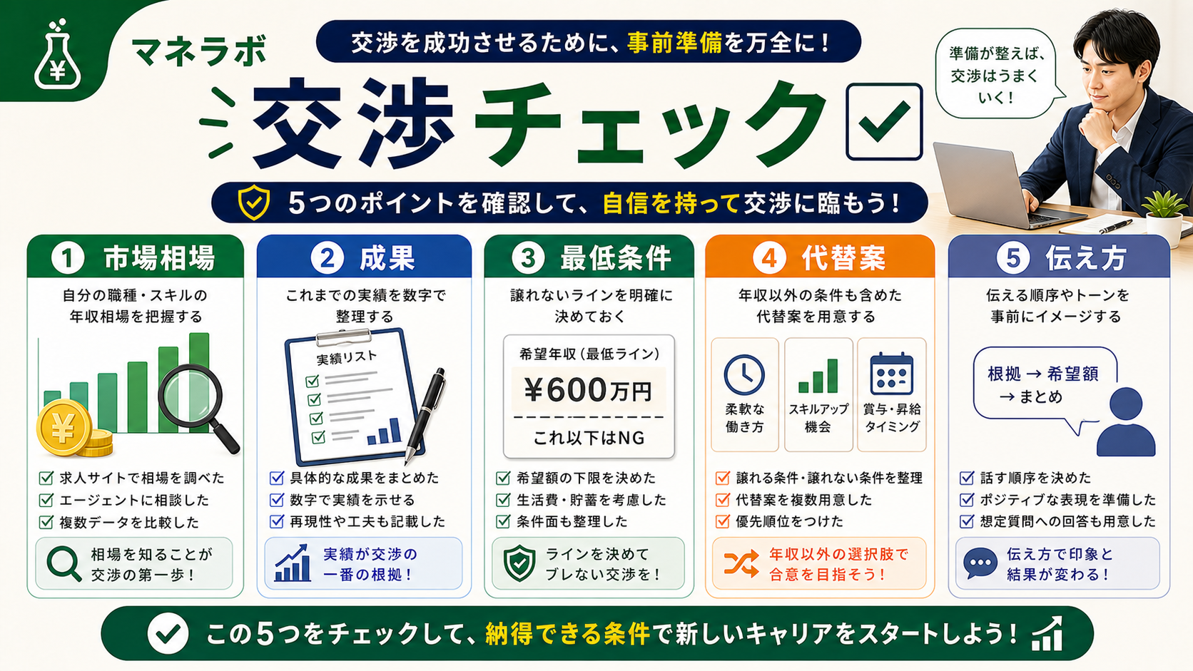年収交渉の準備4ステップ（求人相場調査・診断・実績整理・書面確認）