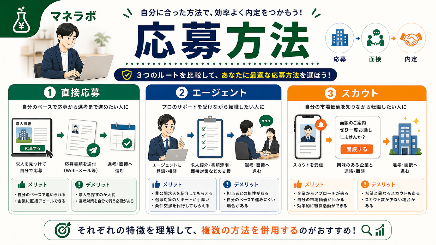 転職サイトとエージェントの違い