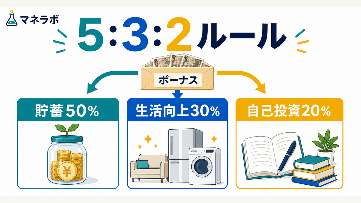 ボーナス5:3:2ルールの配分カード（貯蓄50%・生活向上30%・自己投資20%の3枚カードイラスト）