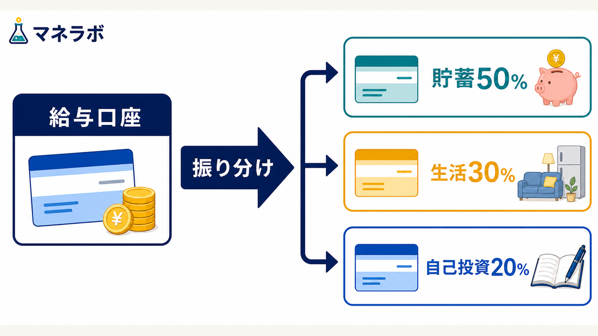 ボーナス受け取りから3つの口座への振り分けフロー図（給与口座→貯蓄口座50%・生活費口座30%・自己投資口座20%）