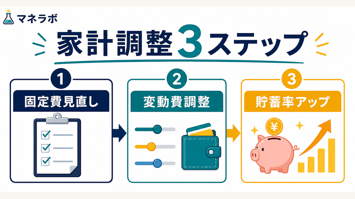 家計調整の3ステップ：固定費見直し→変動費調整→貯蓄率アップ