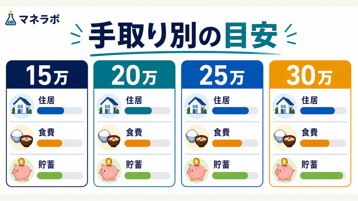 手取り20万円と25万円の費目別金額比較グラフ
