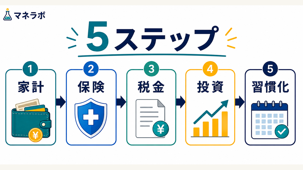 マネーリテラシーを高める5ステップ（家計→保険→税金→投資→習慣化）のフローチャート