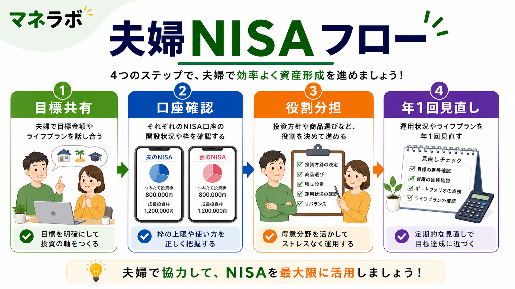 夫婦の収入パターン別NISA活用フロー