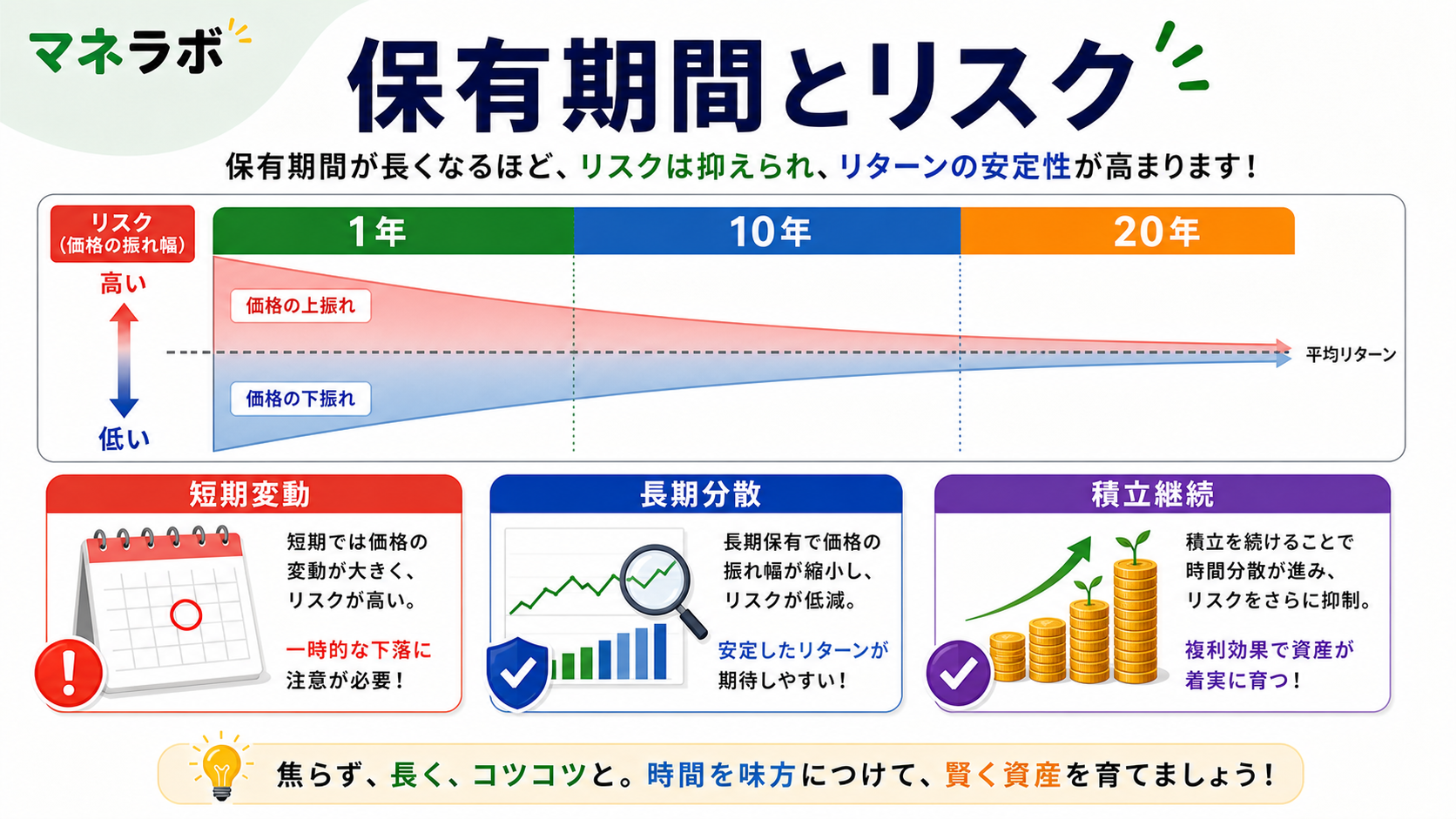 保有期間別の元本割れ確率推移