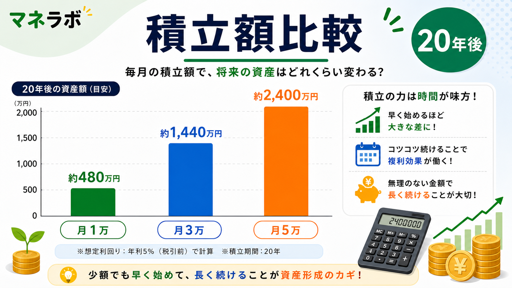 月1万円・3万円・5万円の30年後シミュレーション比較