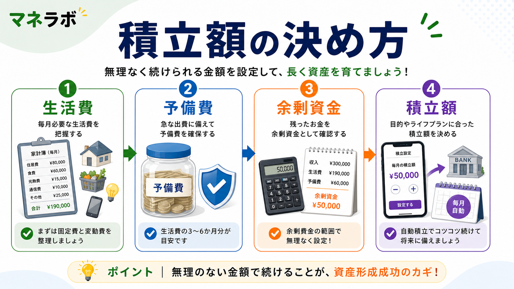 積立額の決め方3ステップ