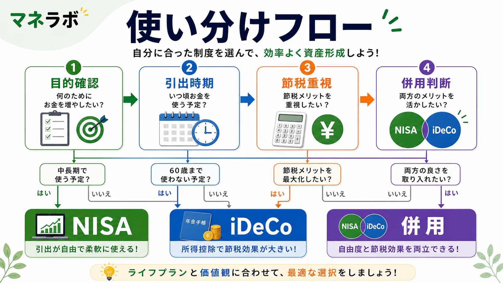 制度選びの判断フロー
