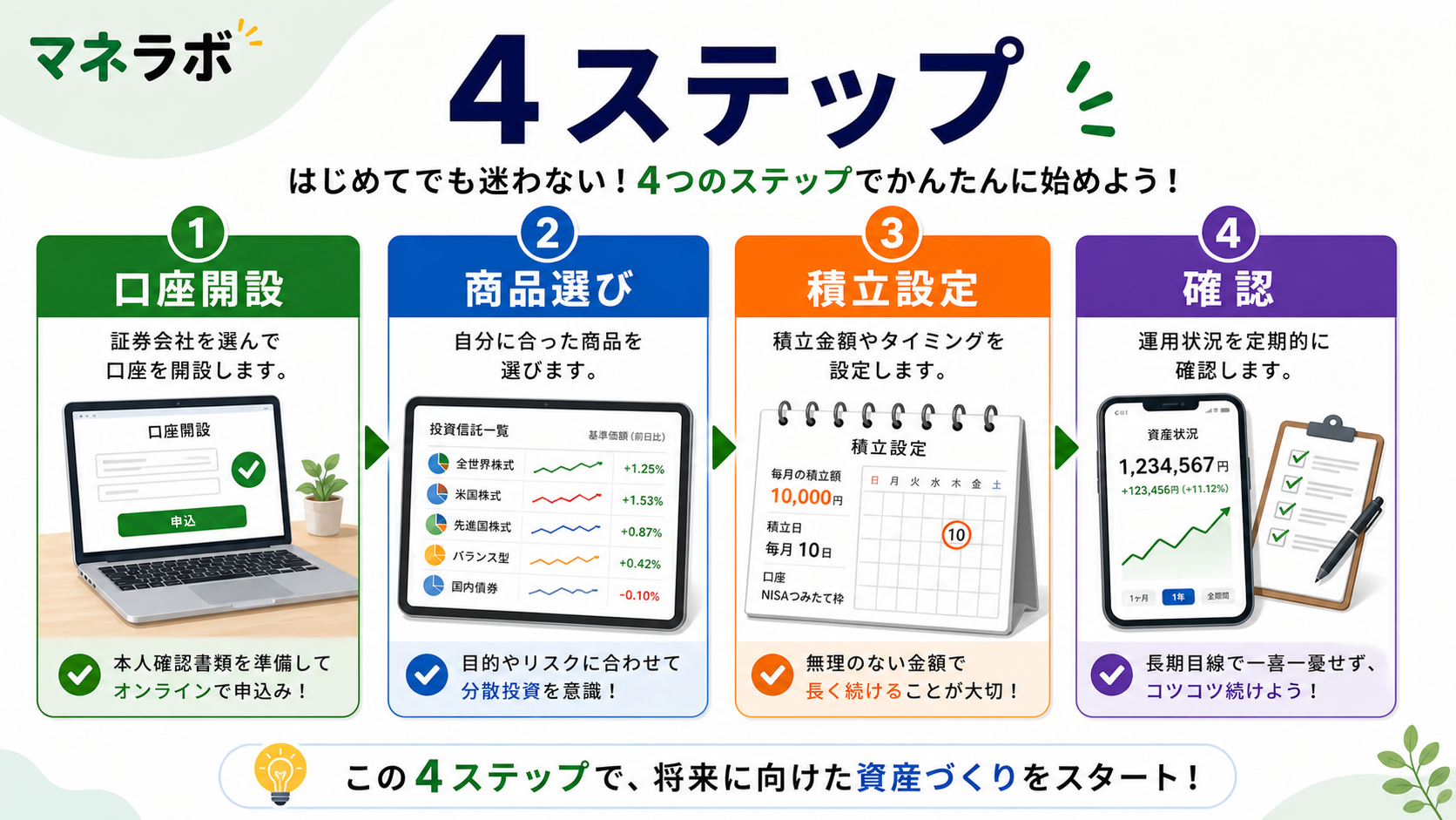 NISAを始める4ステップ