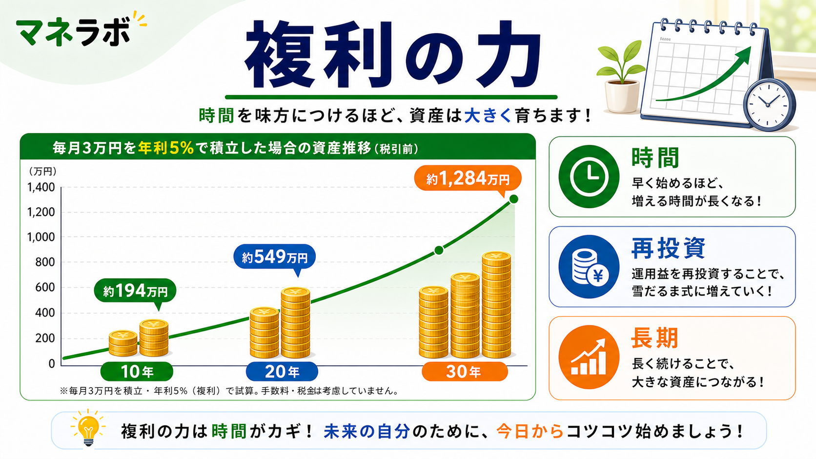 開始年齢による複利効果の比較