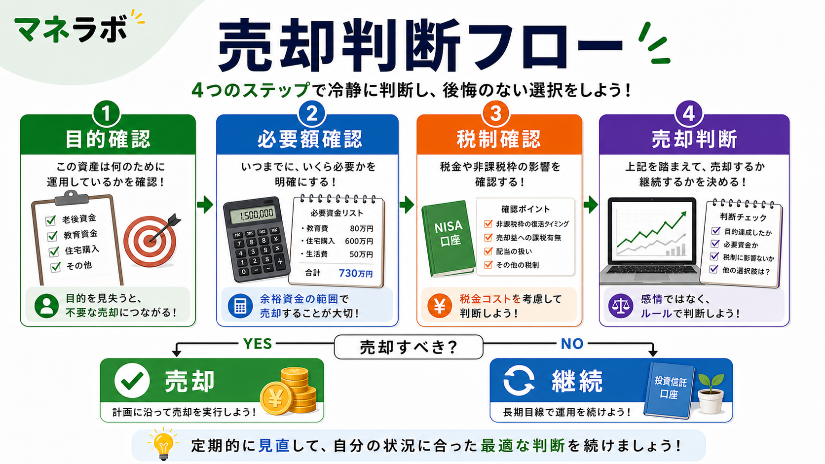 非課税枠の再利用フロー