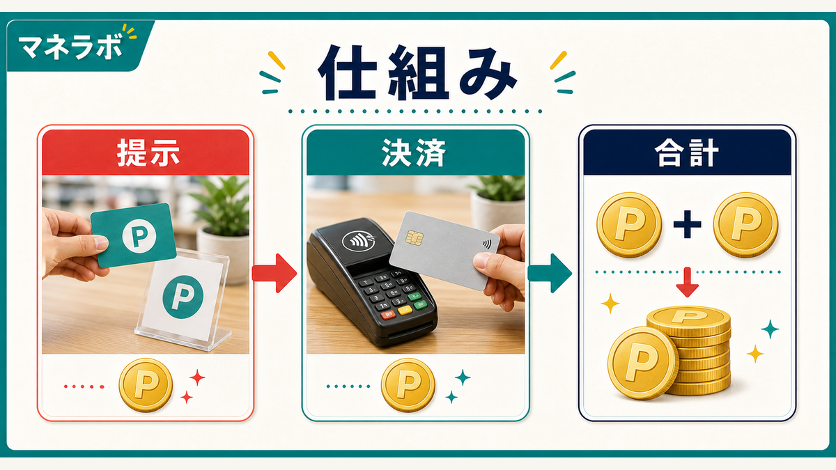 ポイント二重取り・三重取りの仕組みイメージ図