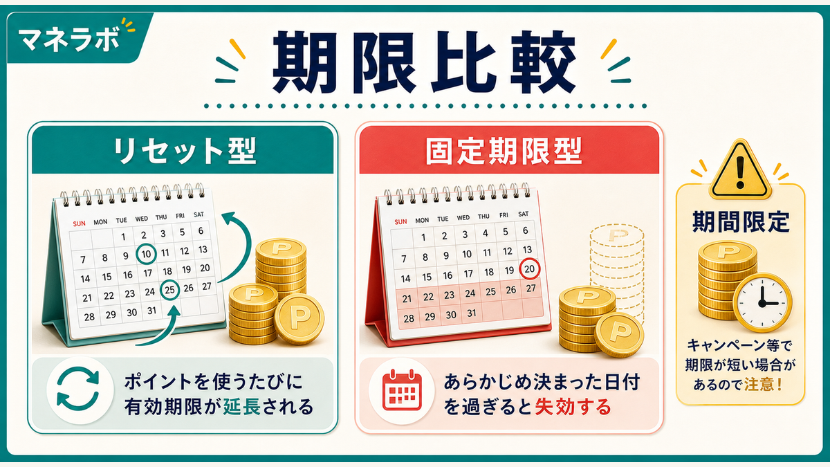 主要ポイントの有効期限比較