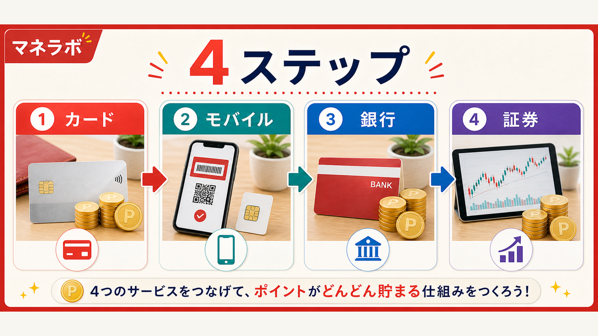 楽天経済圏の構築4ステップ