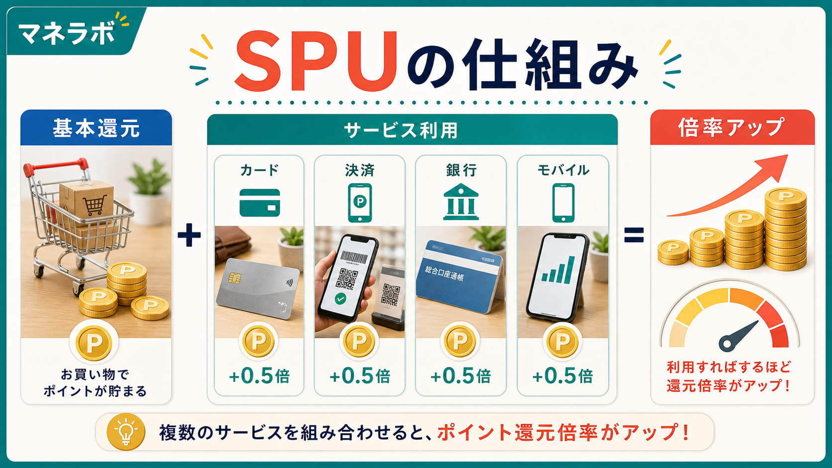 SPUの仕組み：楽天サービスを使うほどポイント還元率が上がる