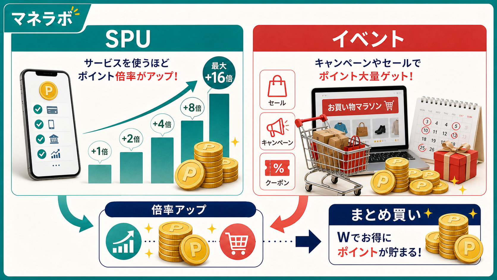 SPUの仕組みとポイント倍率アップの流れ