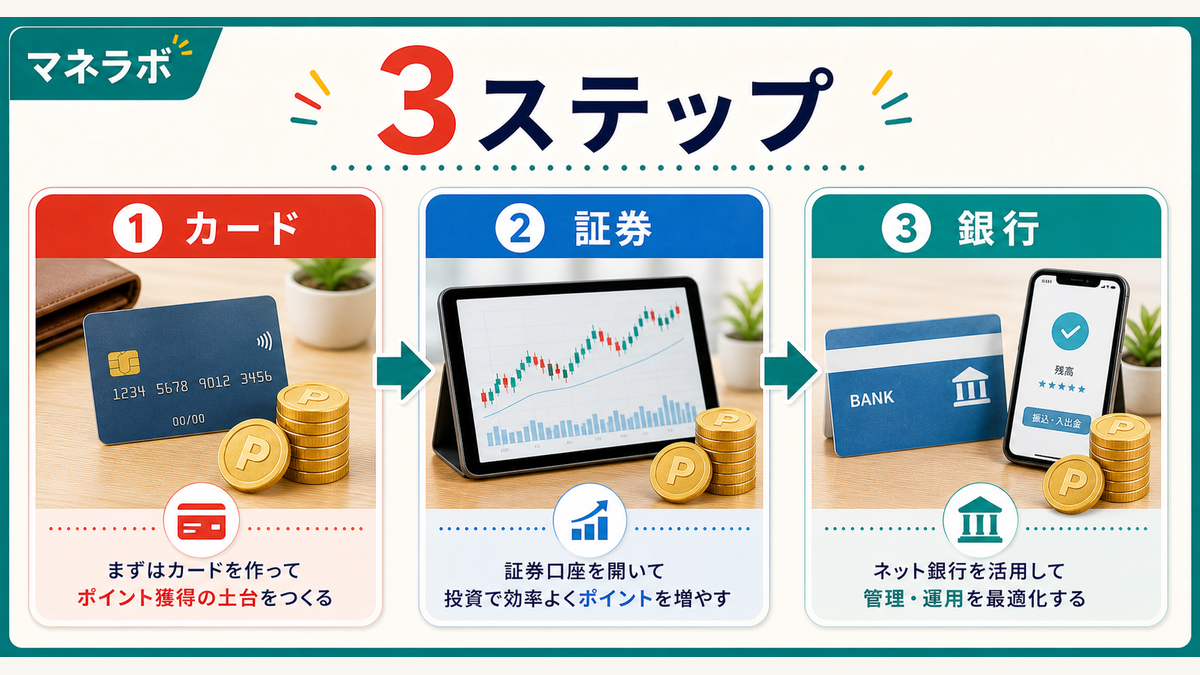 SBI経済圏の構築手順
