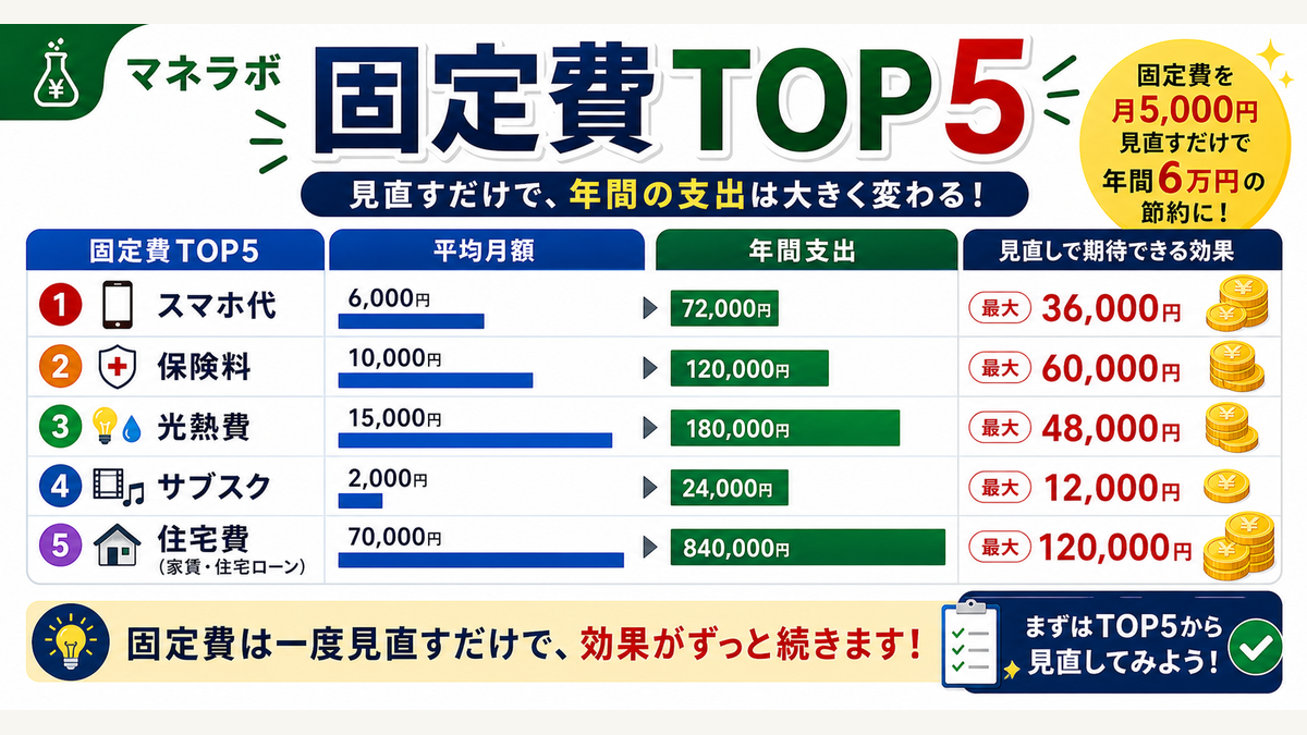 見直すべき固定費5つと年間の節約効果を示す横棒グラフ